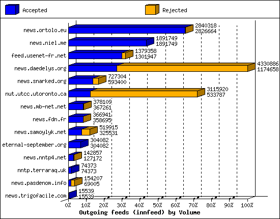 Outgoing feeds (innfeed) by Volume