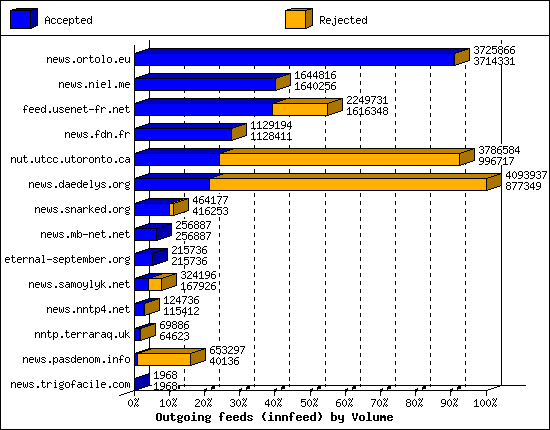 Outgoing feeds (innfeed) by Volume