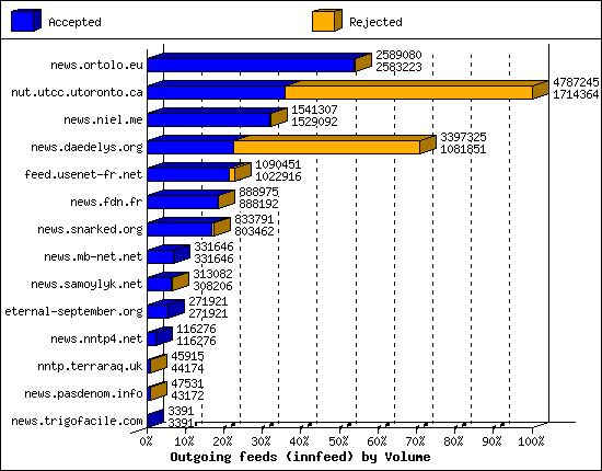 Outgoing feeds (innfeed) by Volume