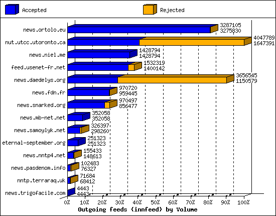 Outgoing feeds (innfeed) by Volume