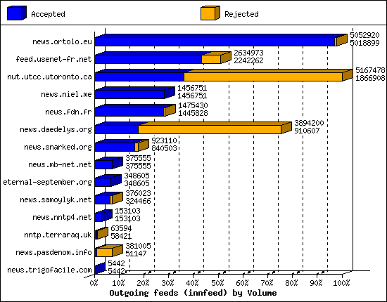 Outgoing feeds (innfeed) by Volume