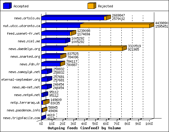 Outgoing feeds (innfeed) by Volume