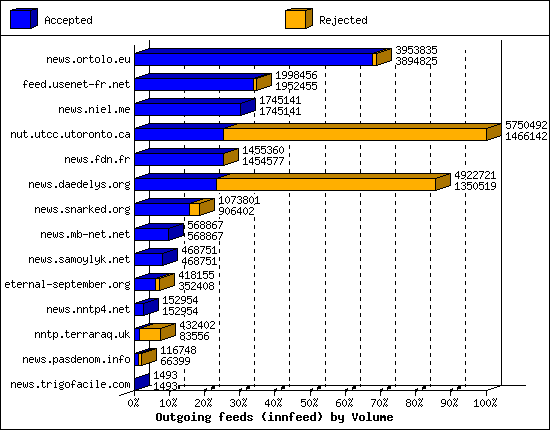 Outgoing feeds (innfeed) by Volume