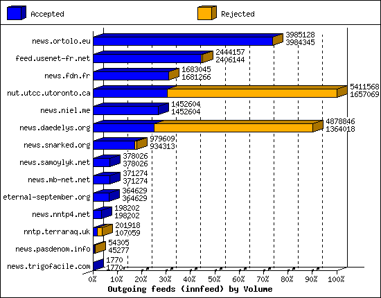 Outgoing feeds (innfeed) by Volume