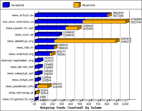 Outgoing feeds (innfeed) by Volume