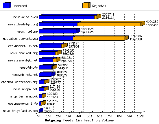 Outgoing feeds (innfeed) by Volume