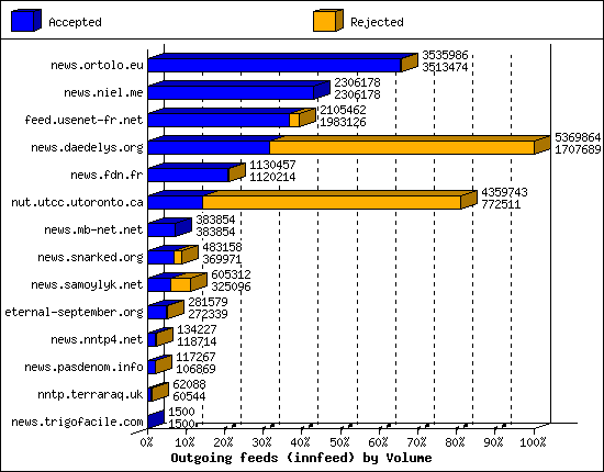 Outgoing feeds (innfeed) by Volume