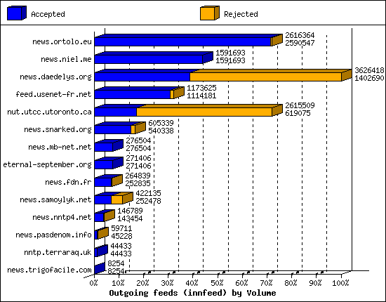 Outgoing feeds (innfeed) by Volume