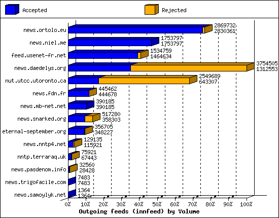 Outgoing feeds (innfeed) by Volume