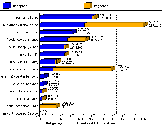 Outgoing feeds (innfeed) by Volume