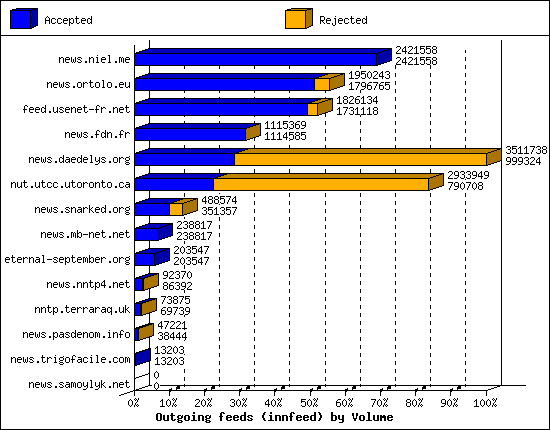 Outgoing feeds (innfeed) by Volume