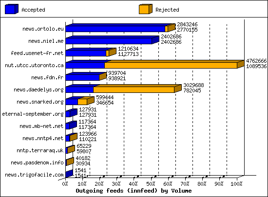 Outgoing feeds (innfeed) by Volume