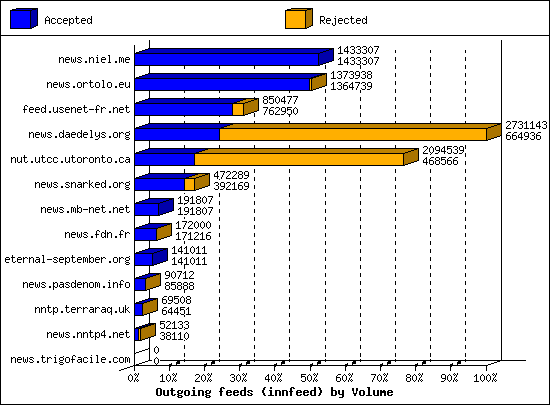 Outgoing feeds (innfeed) by Volume