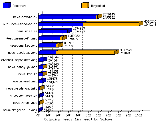 Outgoing feeds (innfeed) by Volume