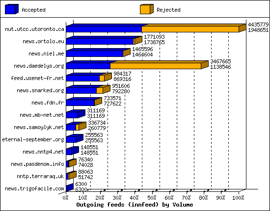 Outgoing feeds (innfeed) by Volume