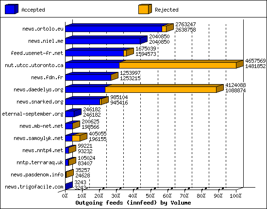 Outgoing feeds (innfeed) by Volume