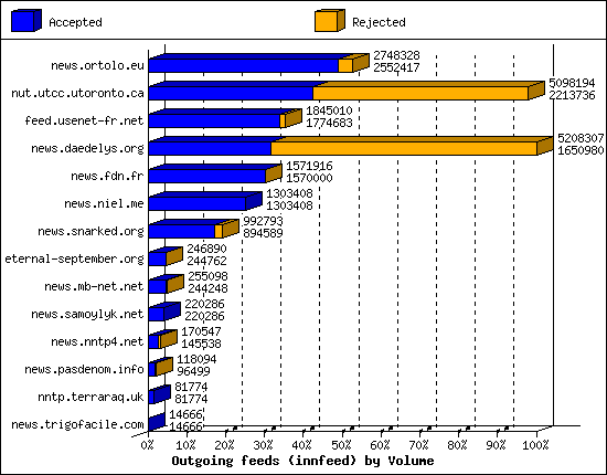 Outgoing feeds (innfeed) by Volume