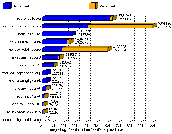 Outgoing feeds (innfeed) by Volume