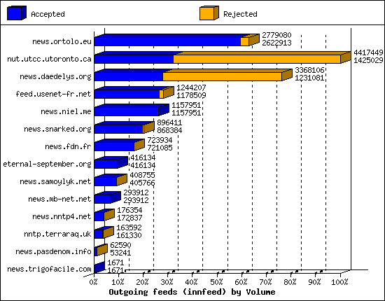 Outgoing feeds (innfeed) by Volume