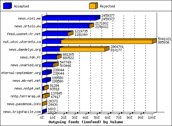 Outgoing feeds (innfeed) by Volume