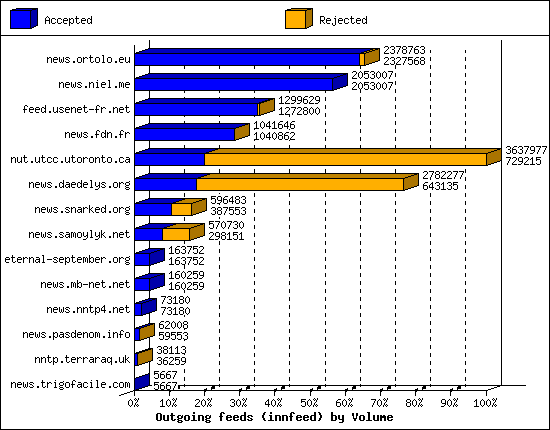 Outgoing feeds (innfeed) by Volume