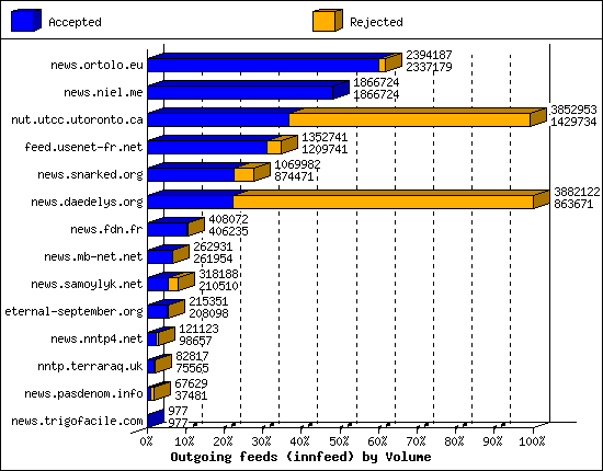 Outgoing feeds (innfeed) by Volume