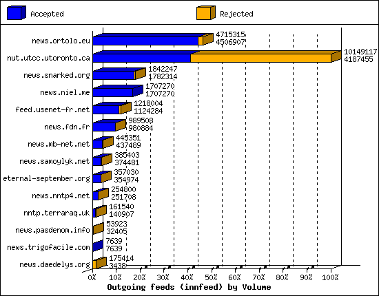 Outgoing feeds (innfeed) by Volume