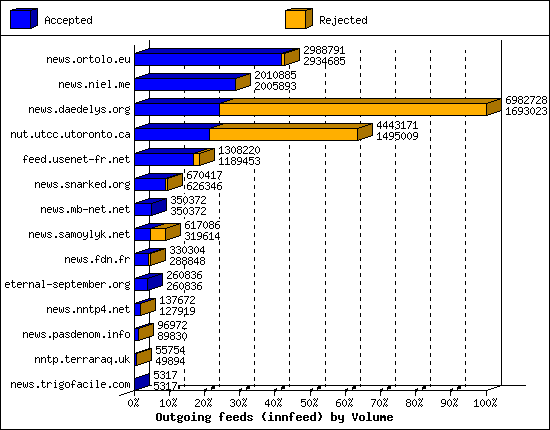 Outgoing feeds (innfeed) by Volume