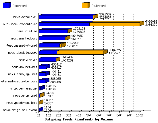 Outgoing feeds (innfeed) by Volume