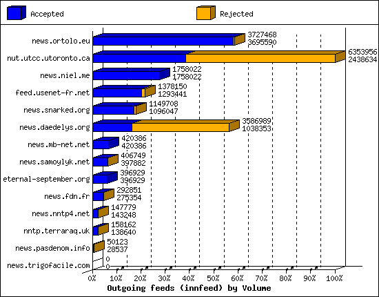 Outgoing feeds (innfeed) by Volume