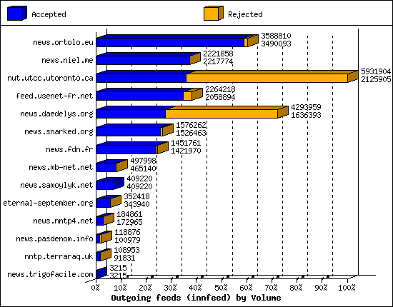 Outgoing feeds (innfeed) by Volume