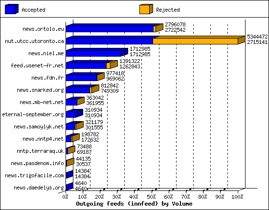 Outgoing feeds (innfeed) by Volume