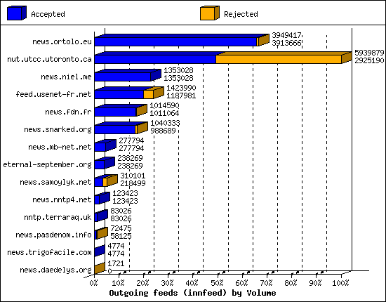 Outgoing feeds (innfeed) by Volume