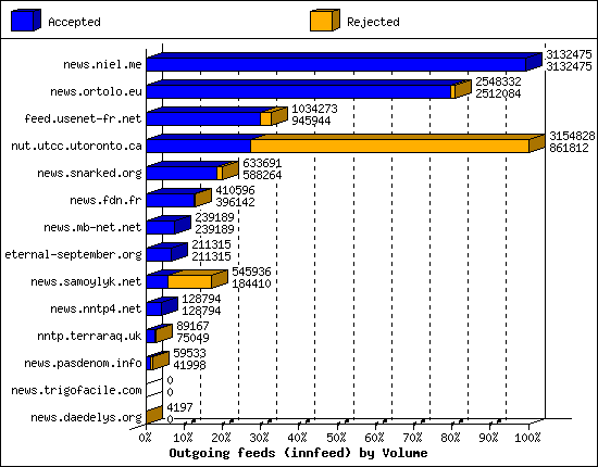 Outgoing feeds (innfeed) by Volume