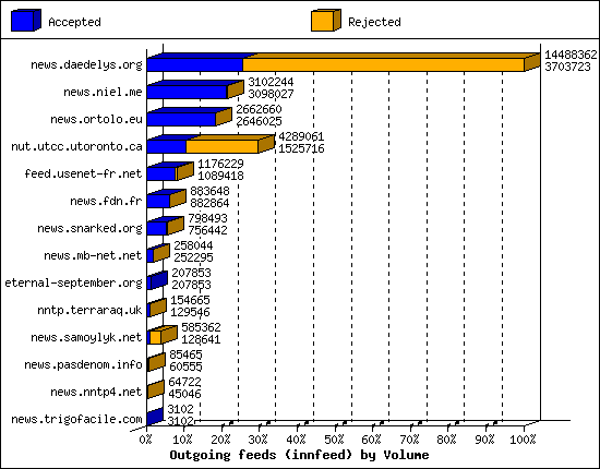 Outgoing feeds (innfeed) by Volume