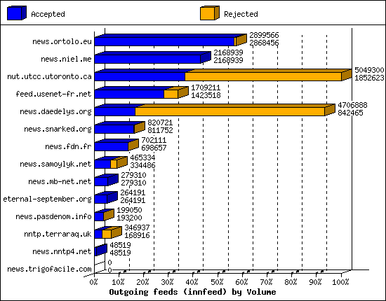 Outgoing feeds (innfeed) by Volume