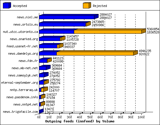 Outgoing feeds (innfeed) by Volume