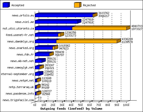 Outgoing feeds (innfeed) by Volume