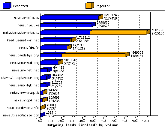 Outgoing feeds (innfeed) by Volume