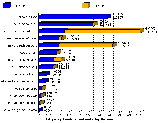 Outgoing feeds (innfeed) by Volume