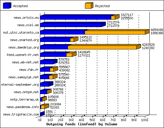 Outgoing feeds (innfeed) by Volume