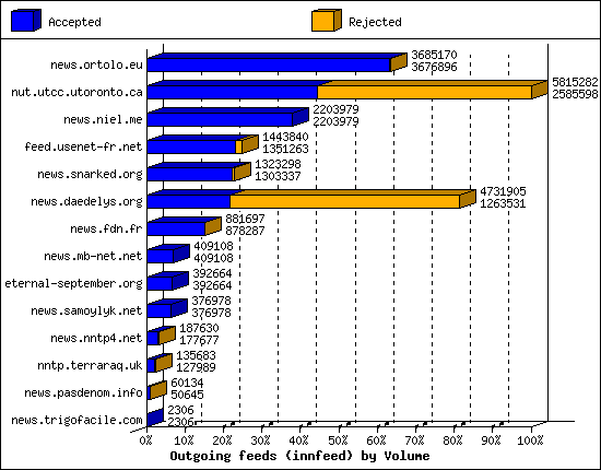 Outgoing feeds (innfeed) by Volume