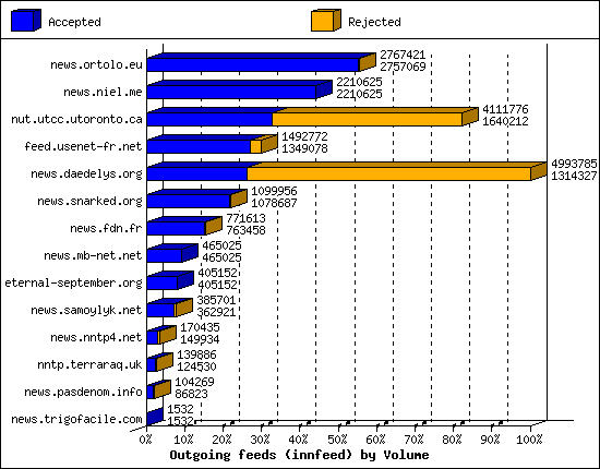 Outgoing feeds (innfeed) by Volume