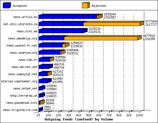 Outgoing feeds (innfeed) by Volume