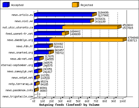 Outgoing feeds (innfeed) by Volume