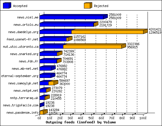 Outgoing feeds (innfeed) by Volume