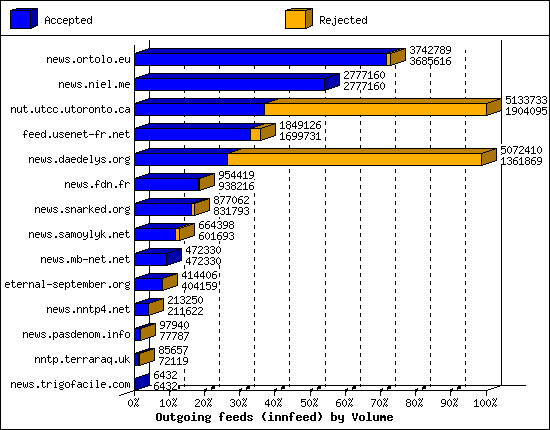 Outgoing feeds (innfeed) by Volume