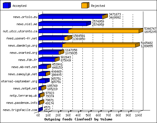 Outgoing feeds (innfeed) by Volume