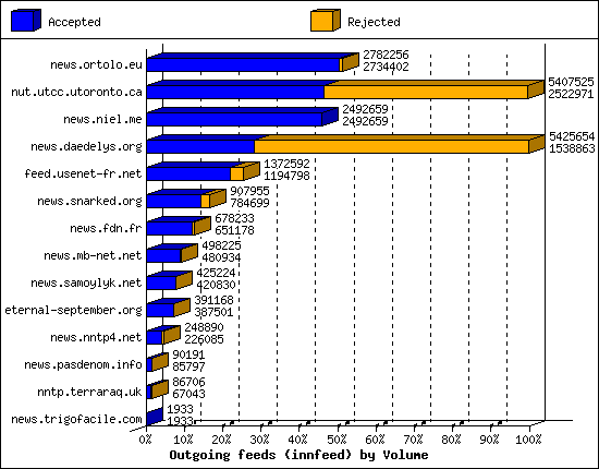 Outgoing feeds (innfeed) by Volume