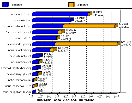 Outgoing feeds (innfeed) by Volume